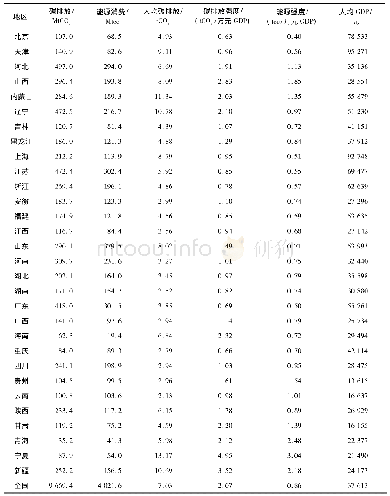 《表5 2015年中国各地区能源消费、碳排放主要指标》