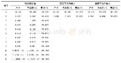 《表3 2006—2015年重庆市城镇化主成分分析解释总方差》