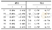 《表4 2006—2015年重庆市城镇化主成分分析成分得分系数矩阵》
