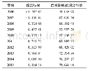 《表6 重庆市2006—2015年城市土地利用评价主成分分析得分》