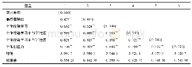 《表1 各主要变量的均值、标准差与相关系数》