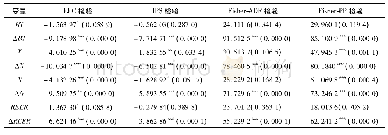 《表1 面板数据的单位根检验结果》