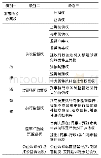 《表1 检察机关 (法律监督机关) 权力分类》