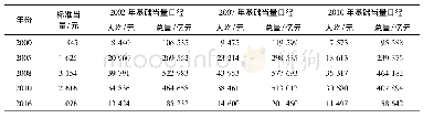 《表2 主要年份全国农业生态系统服务价值变动》