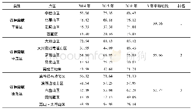 《表4 不同类型资源禀赋连片特困地区减贫绩效排名》