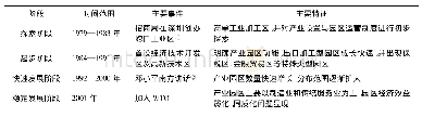 表1 中国产业园区发展4个阶段的主要事件与特征