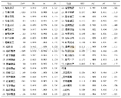 表1 工业行业全要素能源效率及其构成