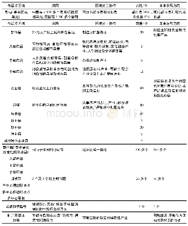 《表1 以县域为基本区域单元的多层次城乡区域分工协作新体系》