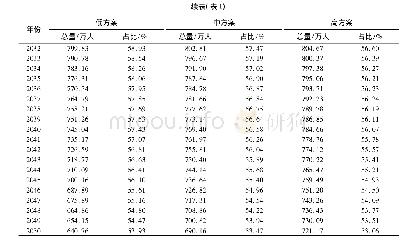 《表1 2018—2050年中国15～59岁劳动力总量预测》