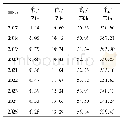 表5 2017—2025年三峡库区4类污染物排放量预测值