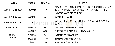 表1 独立董事社会资本测量指标