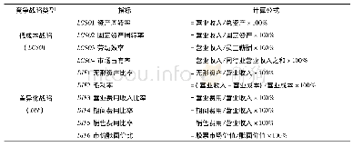 表2 低成本战略和差异化战略的财务数据测量指标