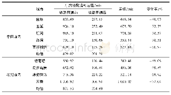 《表1 中老铁路通车前后沿线城市跨境物流可达性评估指标》