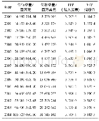 《表1 中国2000—2014年V/P指标测算表》