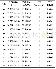表2 美国2000—2014年V/P指标测算表