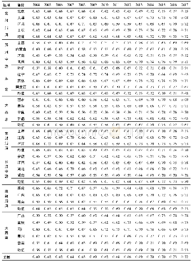 《表2 绿色创新与经济开放协同发展度评价结果》