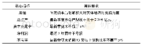 表5 央行票据接受互换永续债的合格银行标准