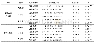 表3 实际价格(y)和模拟价格(x)拟合度分析