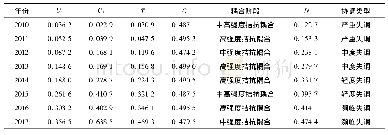 《表5 农业现代化和农业社会化服务综合评价及耦合协调程度》