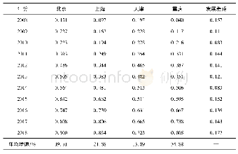 《表2 2008—2018年中国四大直辖市高品质生活指数变动情况》