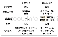 《表1 众包配送和知识型众包的区别》