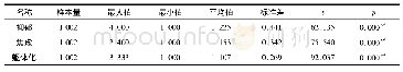 《表2 心理健康状况单样本t检验》