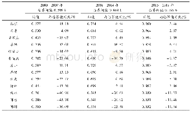 表5 2000—2007年、2008—2014年、2015—2018年3个时期京津冀区域经济协同发展的得分均值与临界阈值情况