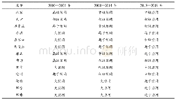 《表6 2000—2007年、2008—2014年、2015—2018年3个时期京津冀区域经济协同水平等级变动情况》