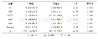 《表4 可持续发展与内部控制回归分析结果》