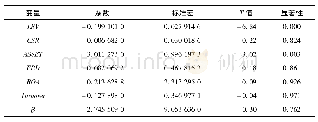 表7 0.75分位点的可持续发展与资本结构回归分析结果