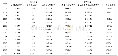 《表2 2003—2016年重庆港口对经济发展有效性评价数据》
