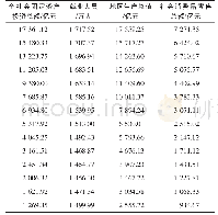 《表7 城市有效性评价数据》