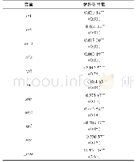 表2 回归结果：股权结构对商业银行经营绩效的影响研究