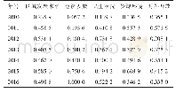 表4 2010—2016年重庆市区域发展相关指标评价结果