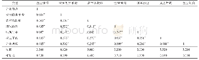 表2 变量的平均值、标准差和相关系数