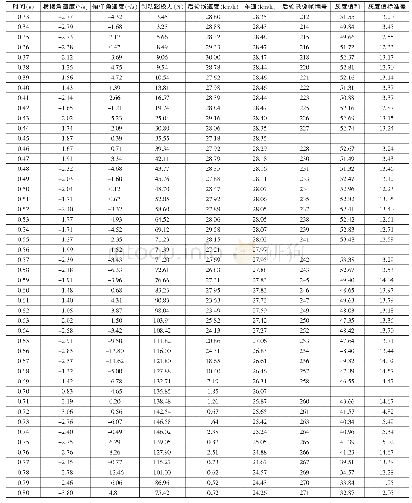 《表5 试验数据表：用于观测轮胎印痕的汽车动力学试验系统》