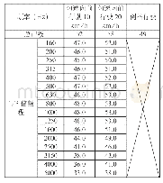 《表1 最低声级限值 (单位为dB (A) )》