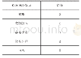 表2 应急响应得分：汽车信息安全测试评价可行性研究