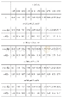 表1 对数正态分布的分位数预测结果：基于同组数据