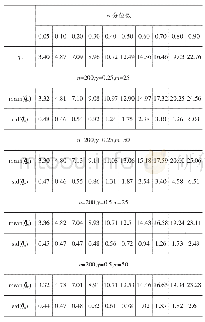 表3 Weibull分布Ⅰ的分位数预测结果：基于同组数据