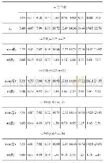 表7 Weibull分布Ⅰ的分位数预测结果：基于同组并去掉前1%数据