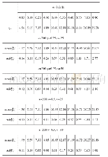 表2 对数正态分布的分位数预测结果：基于多组数据