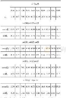 《表4 Weibull分布Ⅰ的分位数预测结果：基于多组数据》