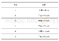 《表9 避障等级认定要求：基于封闭场地的整车道路试验驾驶技能培训方法研究》