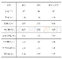 《表4 SUV与轿车的avg＿ψ1.75的统计学分布》