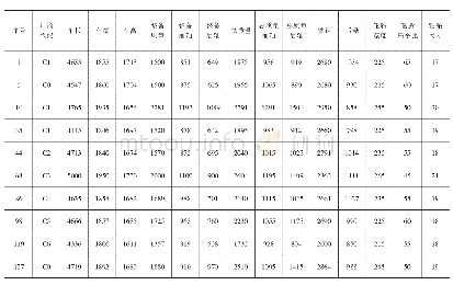 表2 部分基本尺寸质量数据样本