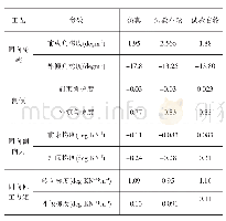 表2 后悬架模型验证参数