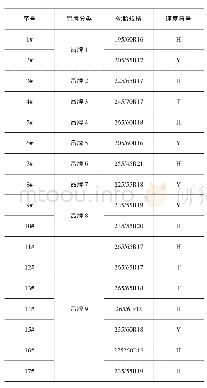 表1 样品信息表：轿车轮胎均匀性低阶谐波分量随速度变化规律研究