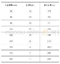 表2 直径700mm输出的谐波阶数