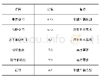 表3 人机工程主观评价分数开发限值